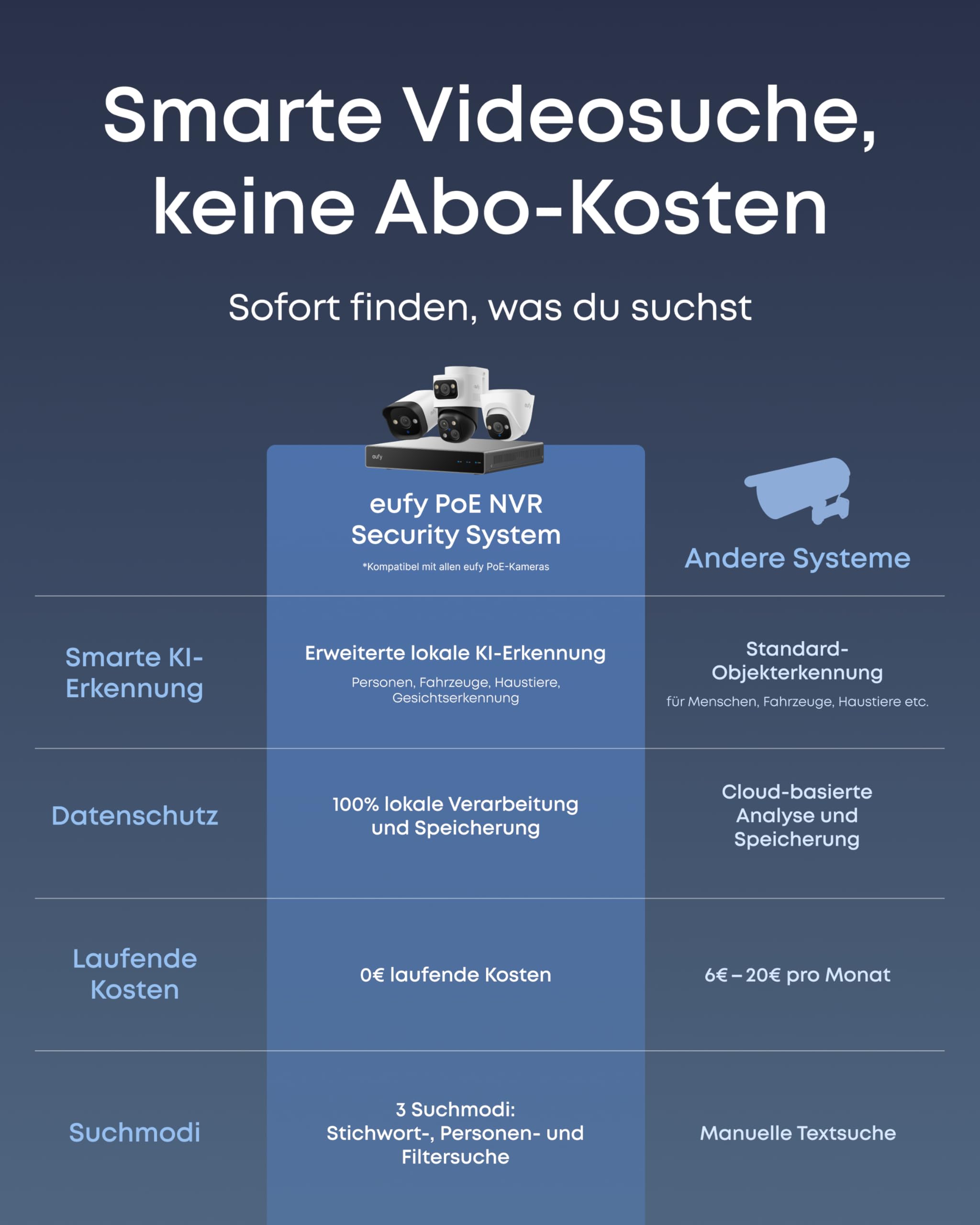 eufy PoE NVR Security System S4, 2× Bullet-PTZ-Kameras, 2X Turrent-Kameras