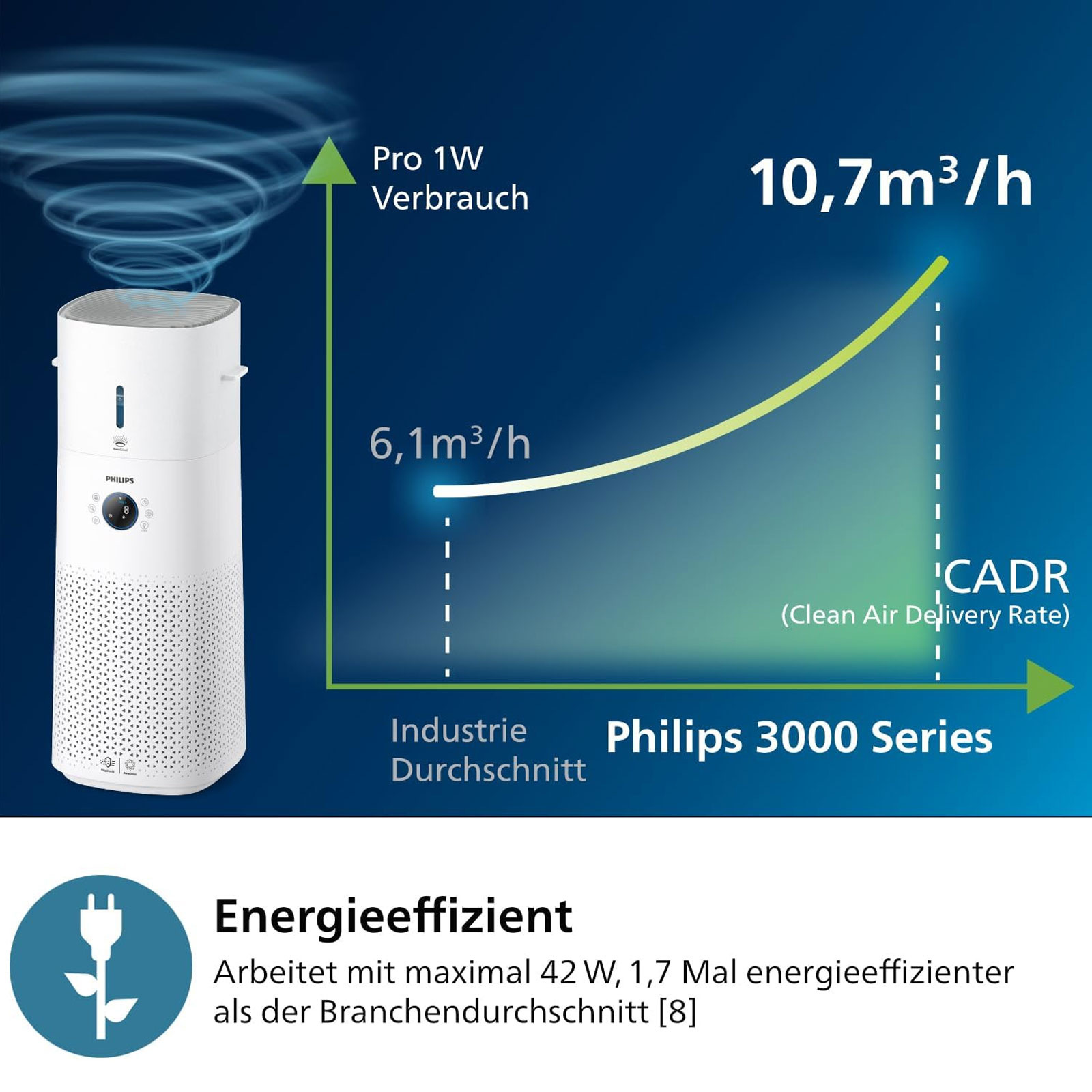 Philips AC3737/10 Series 3000 2-in-1 Kombigerät Luftreiniger
