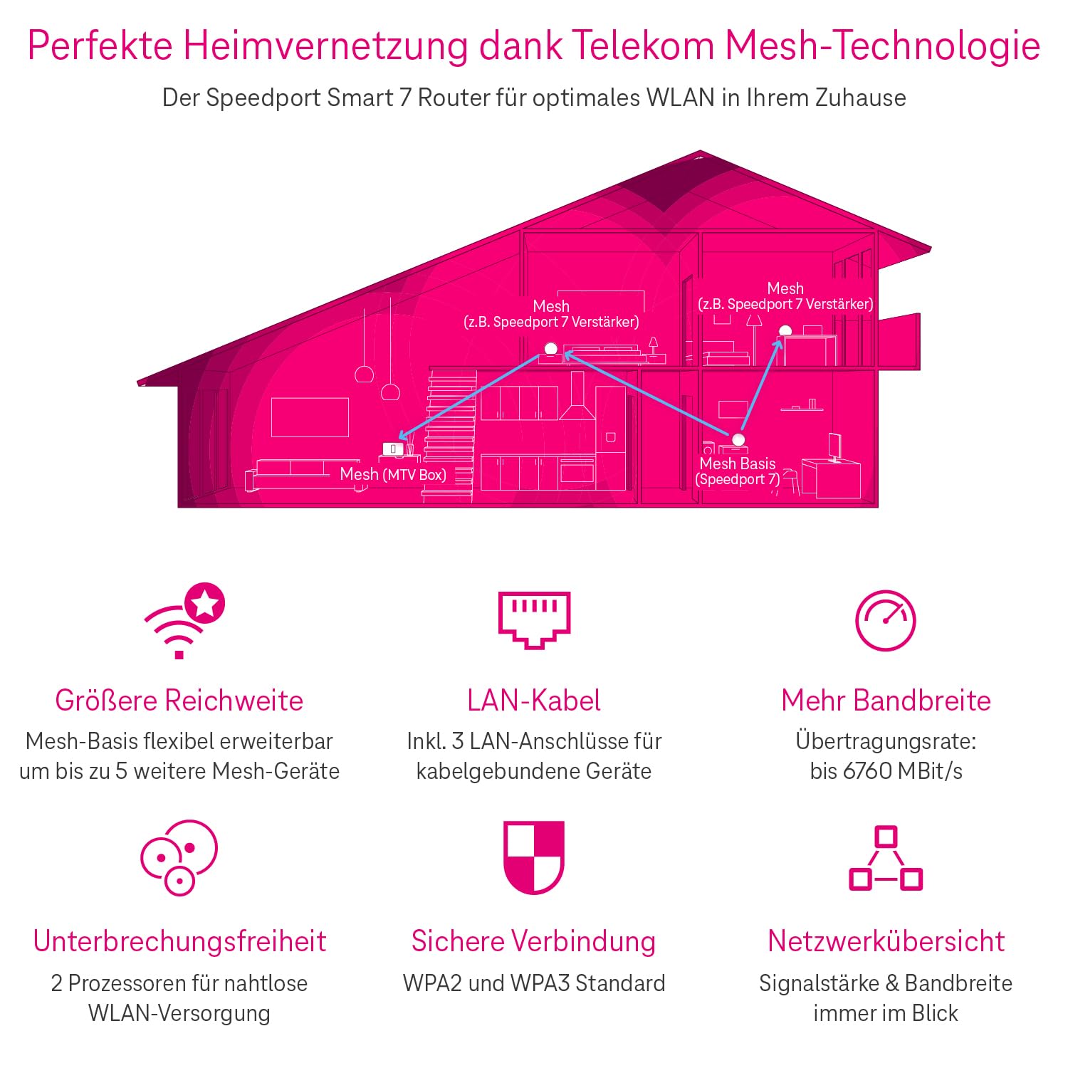 Telekom Router Speedport 7 I Wi-Fi 7 Router für Telekom-Anschluss