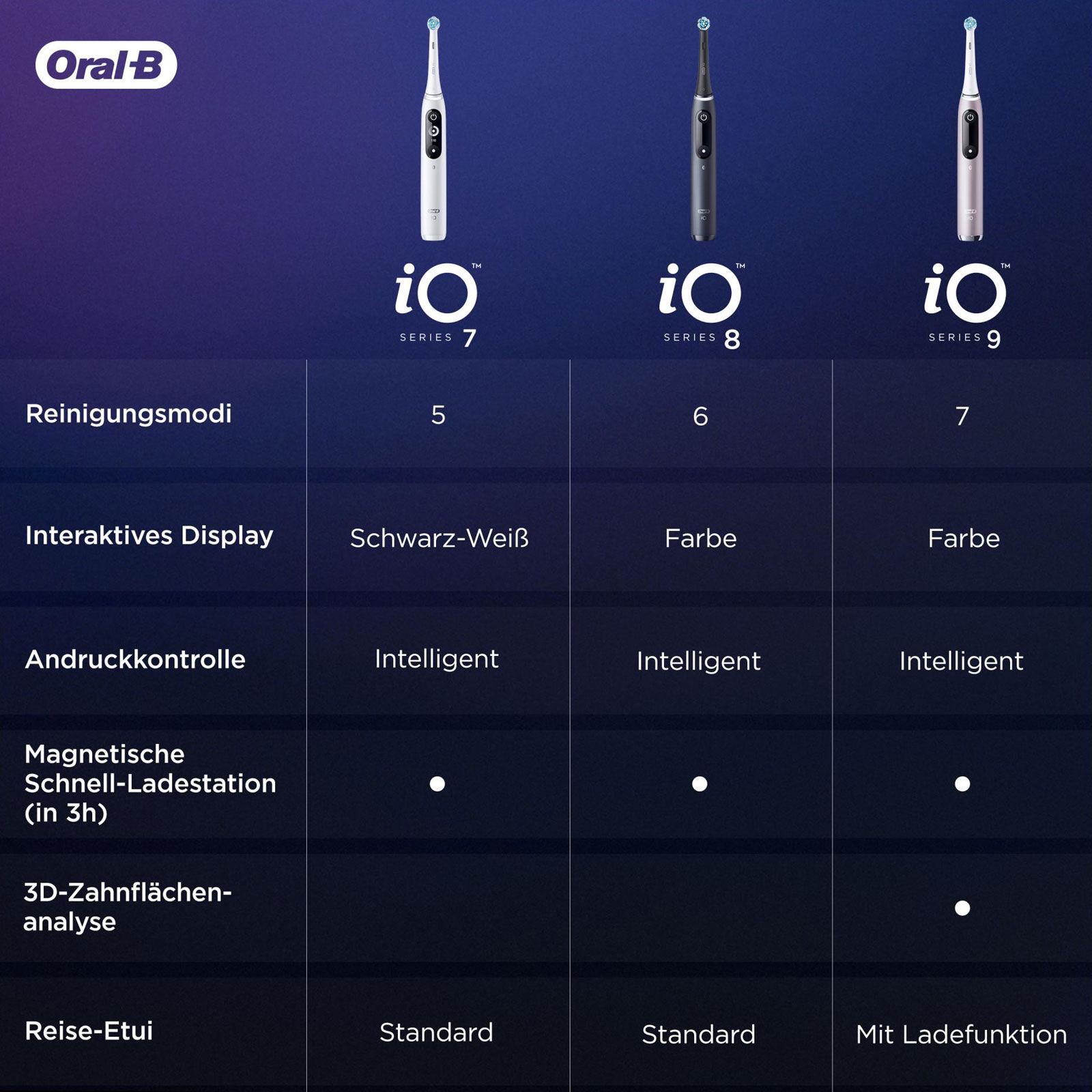 Oral-B iO9 Elektrische Zahnbürste 3D-Zahnflächenanalyse 7 Reinigungsstufen