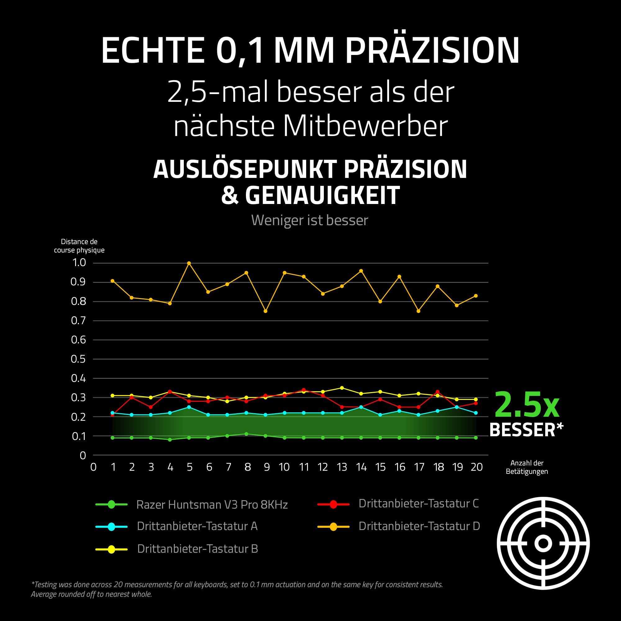 Razer Huntsman V3 Pro 8KHz - Full-Size PC-Gaming Tastatur