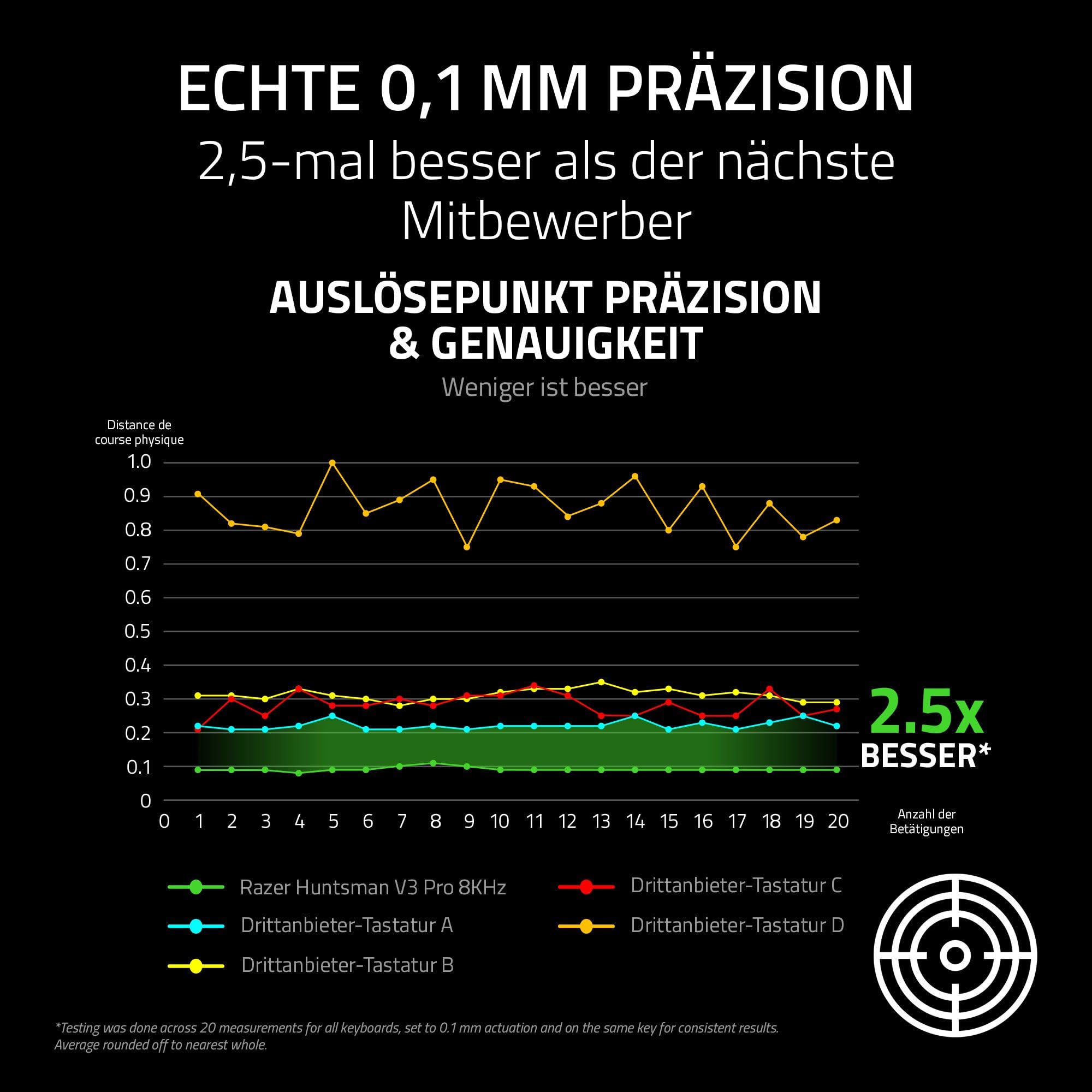 Razer Huntsman V3 Pro Tenkeyless 8KHz - TKL PC-Gaming Tastatur