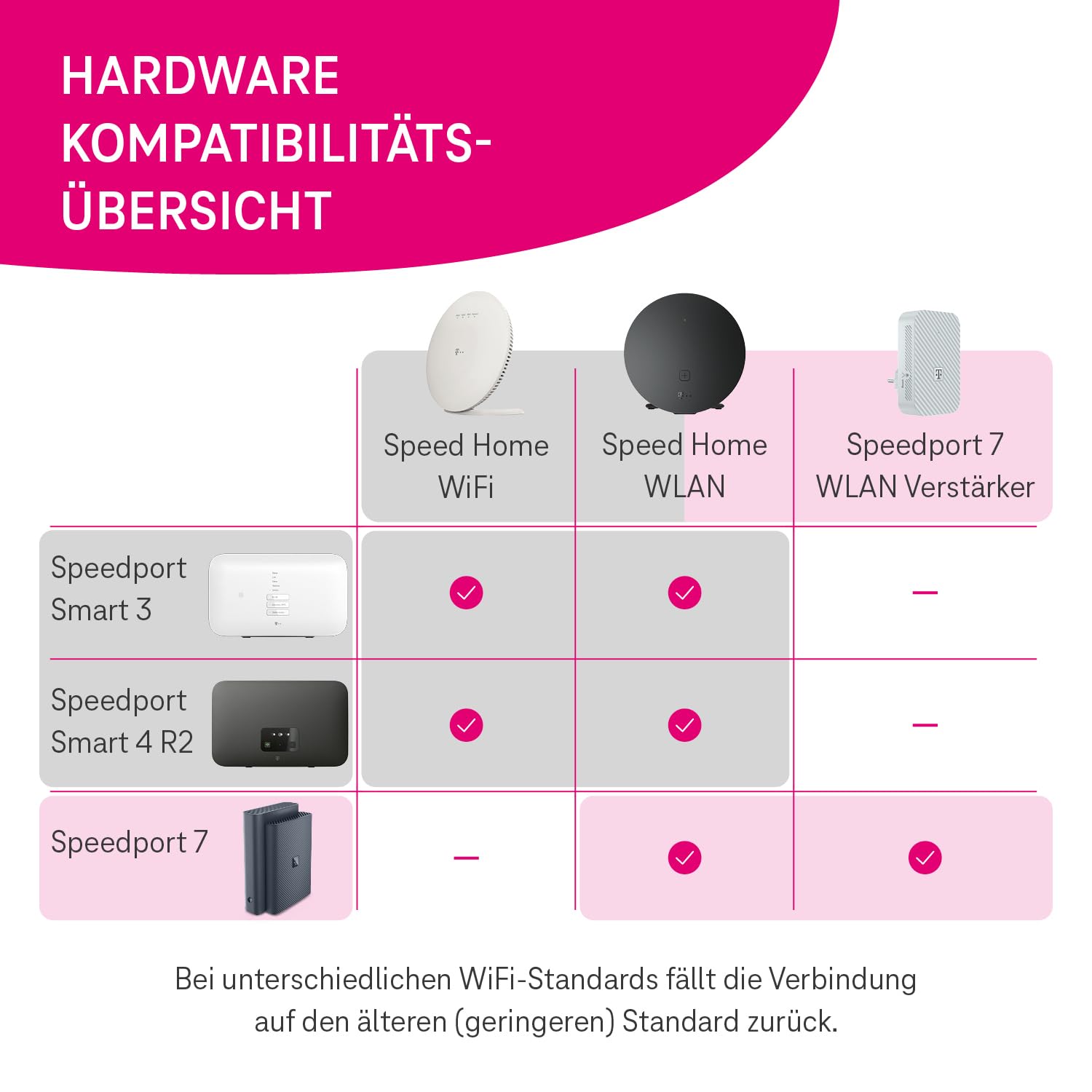 Telekom Speedport 7 Repeater I Wi-Fi 7 fähiger WLAN-Verstärker für Speedport 7