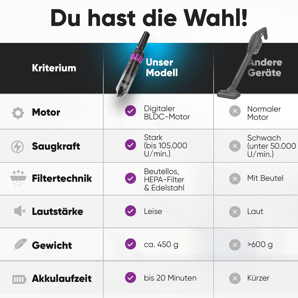 PROFI CARE PC-AKS 3137 Akku-Handstaubsauger ohne Stiel